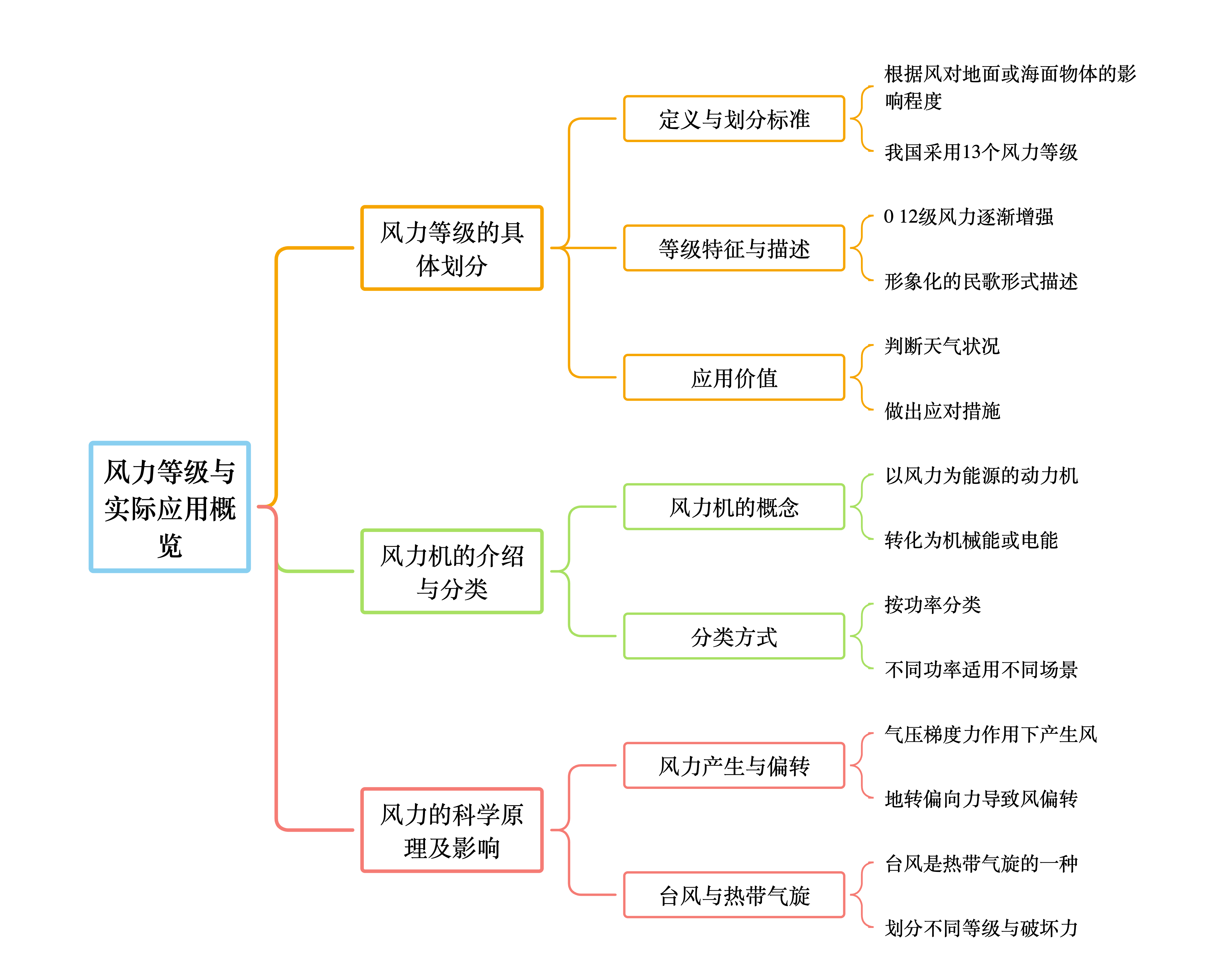 风力等级与 导视τ酶爬 