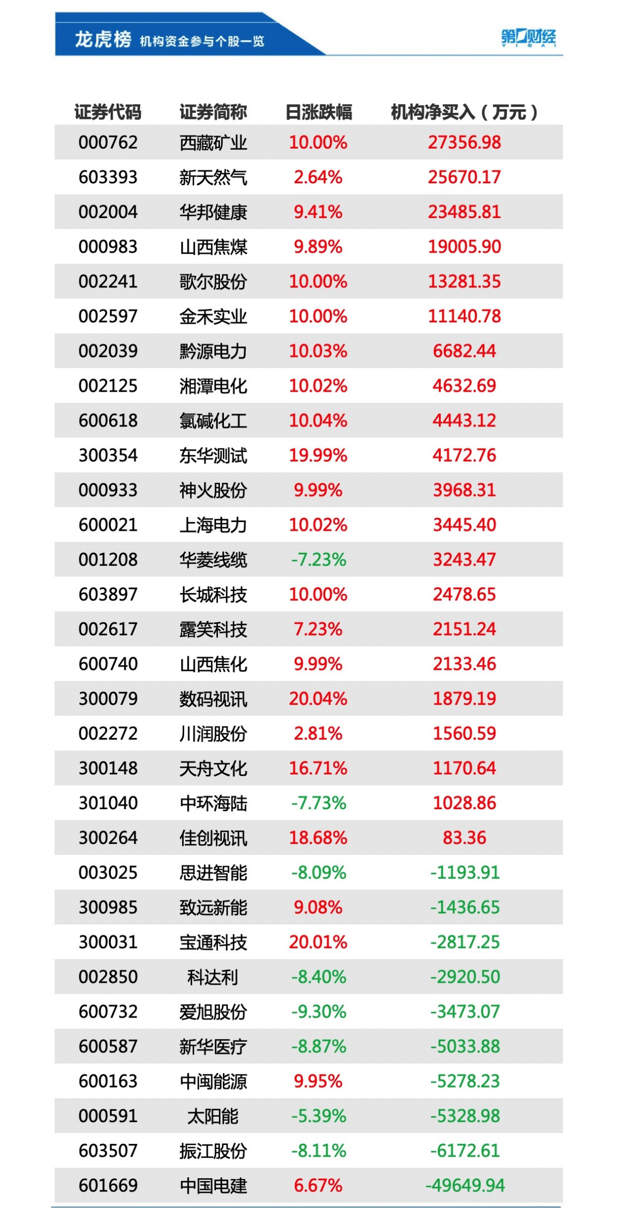 機構今日買入這21股,拋售中國電建4.96億元丨龍虎榜