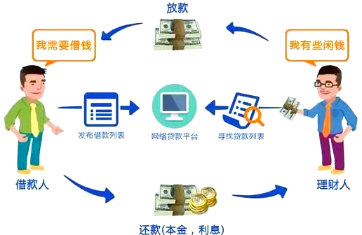 p2p网络贷款的特点(p2p网贷的主要特征是)