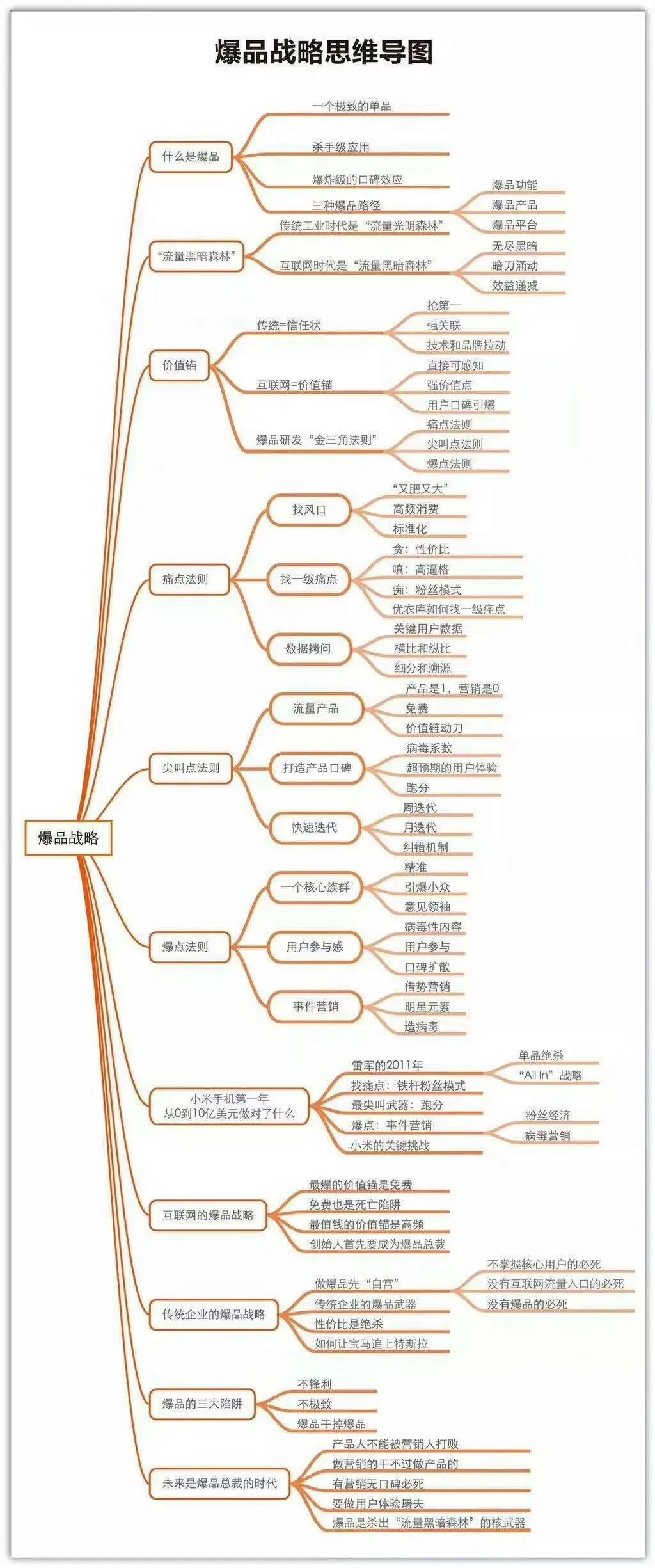 乾貨分享:49套亞馬遜運營各環節思維導圖