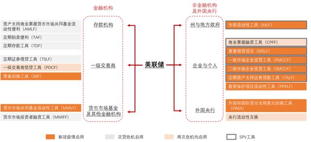 美联储资产负债表:结构与变迁—美联储专题研究之一