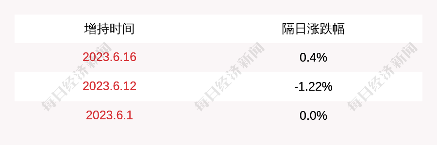 安科生物:董事,副总裁周源源增持公司股份计划完成,期间增持公司股份