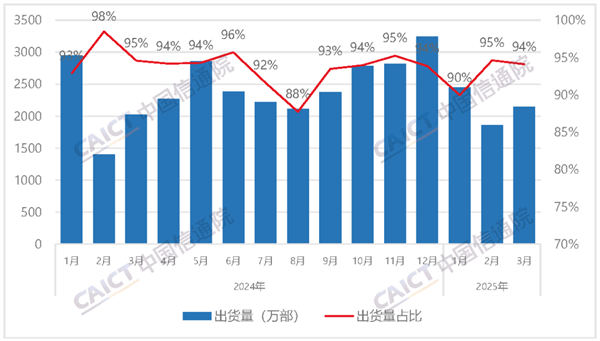 中国信通院:3月国内手机出货量2276.5万部 国产占比大增18.4%