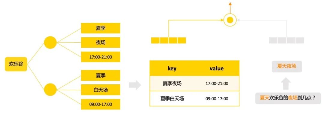 美團知識圖譜問答技術及在商家推薦回覆場景中的實踐與探索