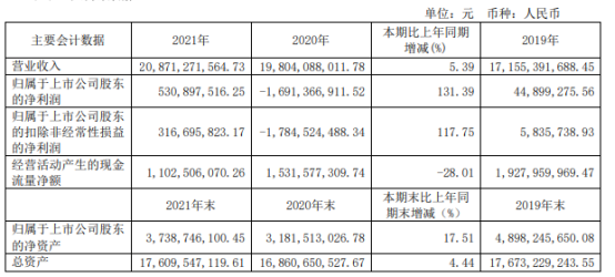 远东股份2021年净利5.31亿同比扭亏为盈 副董事长蒋华君薪酬129.27万