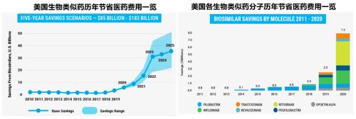 星条旗下的宝藏：美国生物类似药市场2021-2022概览