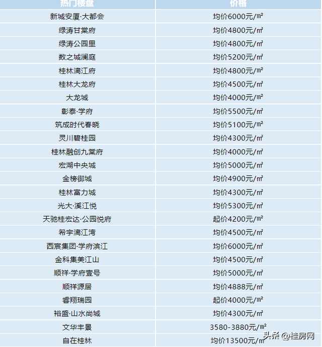 最新数据公布:桂林房价已"触底"?