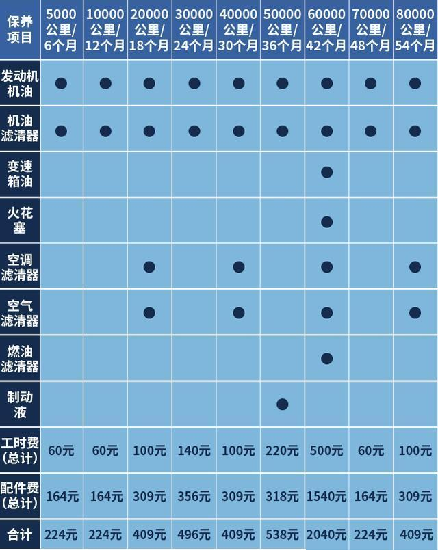 飞度保养周期表图片