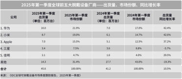 王者归来势不可挡！华为穿戴全球登顶：累计出货量破2亿