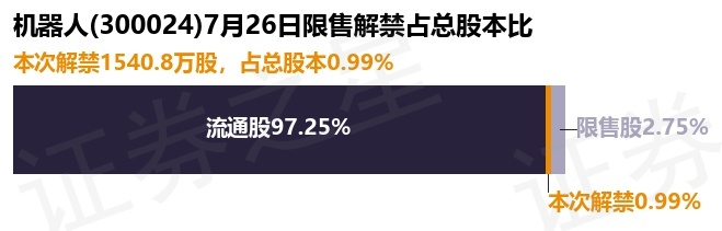 机器人(300024)1540.8万股限售股将于7月26日解禁,占总股本0.99%