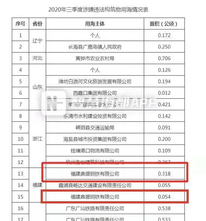 多次被部委通报!福建鼎盛钢铁涉嫌违法填海,福鼎相关部门称:才知道