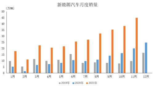 2021年11月,新能源汽車市場表現依然出色,產銷量再創歷史新高,分別