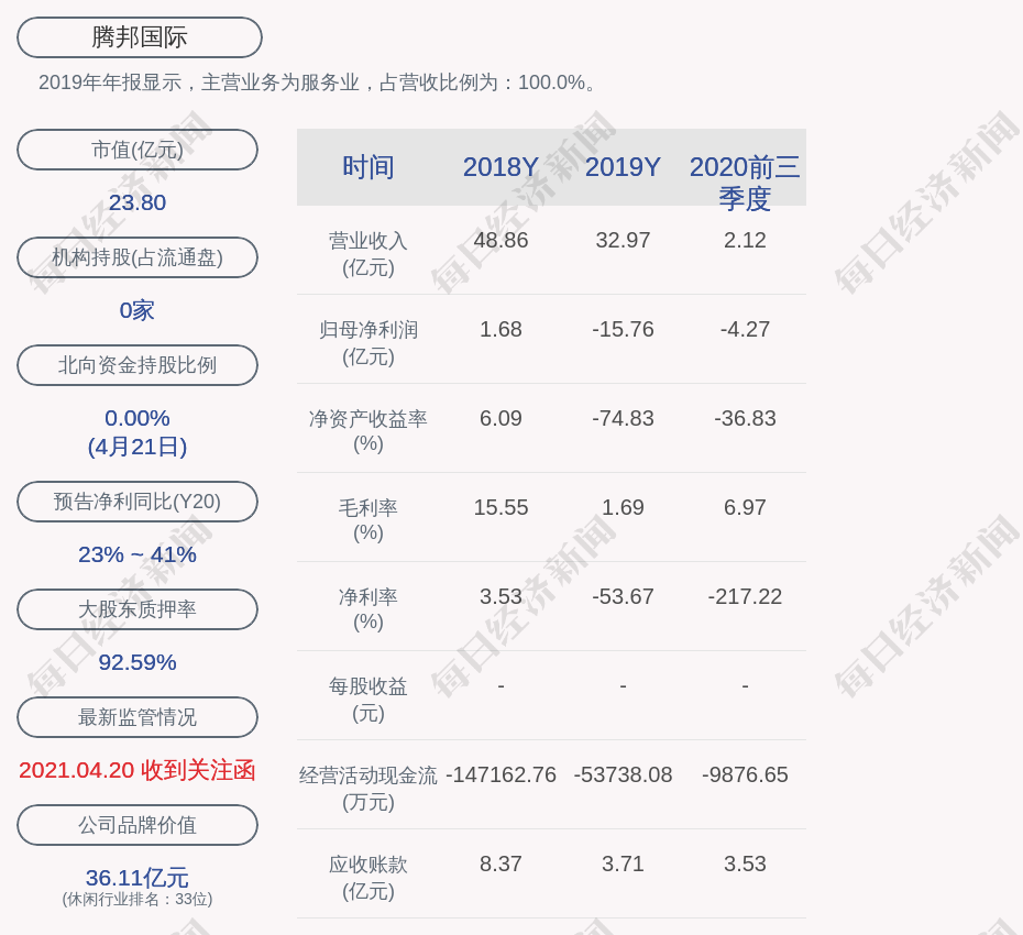 腾邦国际:腾邦集团及实际控制人钟百胜累计被冻结股份约1.36亿股