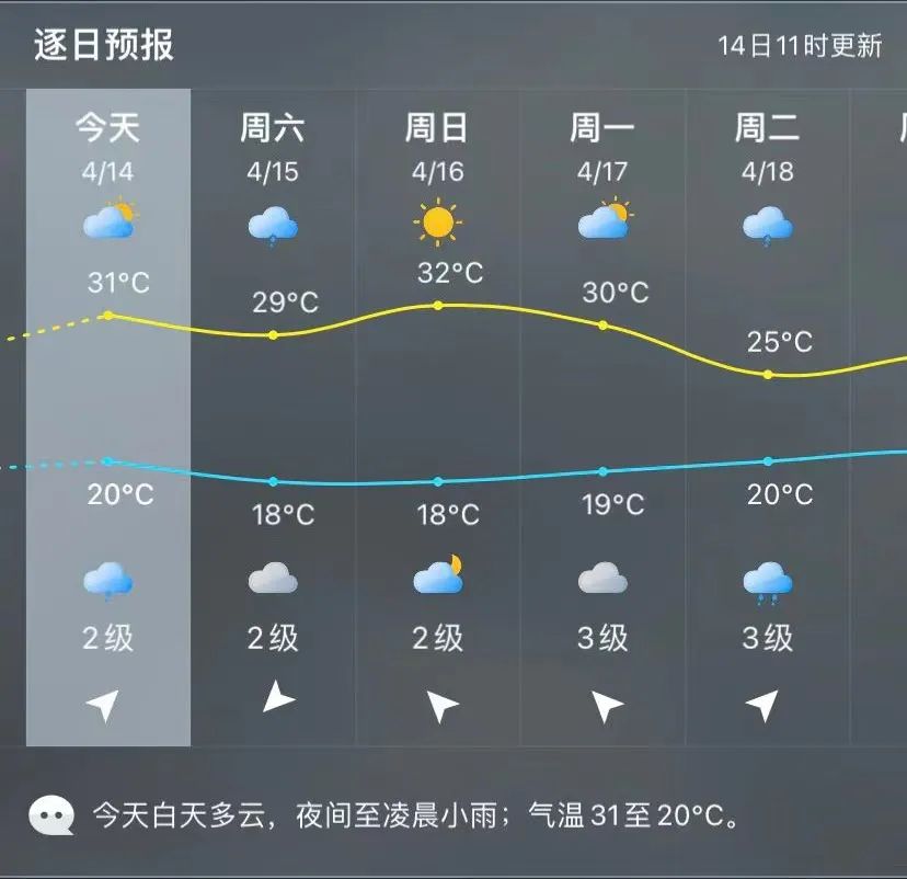 刚刚预报!南安天气又有反转