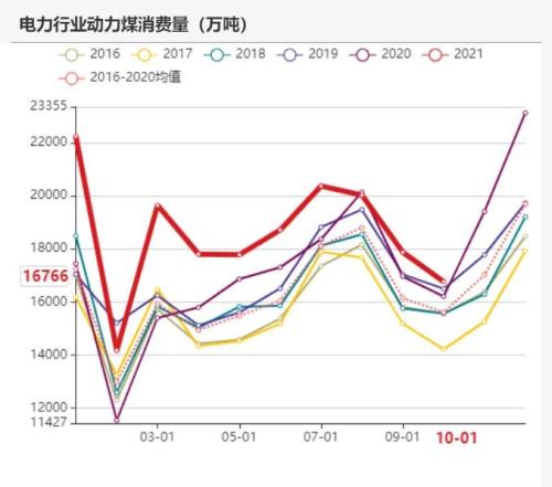 动力煤：煤价离常年均价还有一段路
