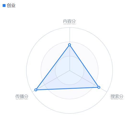 做自媒體跑不出好數據,是你內容不行嗎?是你賽道太捲了!