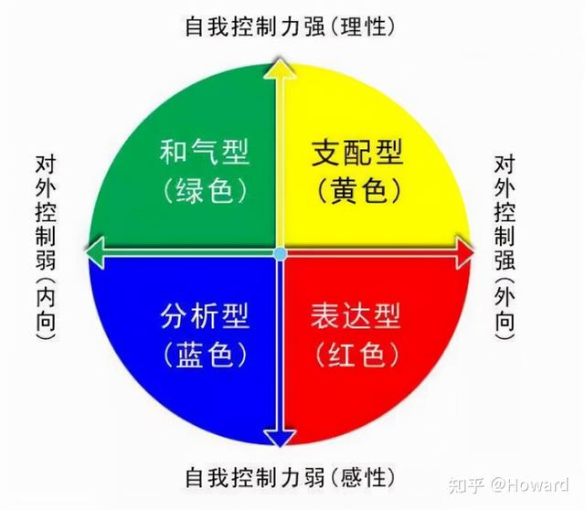 fpa乐嘉性格色彩测试,职业和性格的关系分析