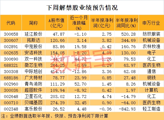 超600億市值即將解禁雲計算龍頭面臨衝擊解禁比例最高股名單出爐