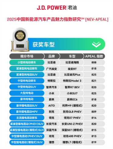 小米回应SU7获J.D. Power魅力指数大型纯电车第一：创造历史最高分