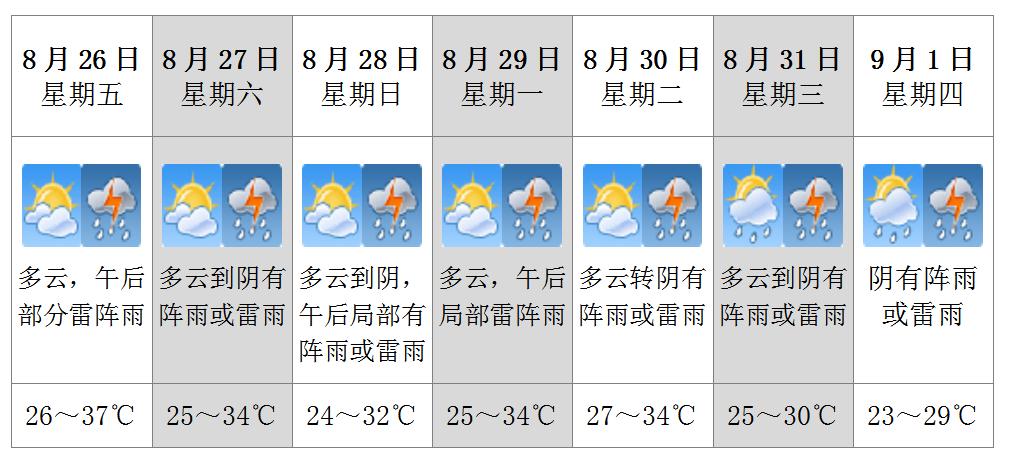 最高氣溫或降至30℃以下!未來一週,建德天氣情況趕緊get!