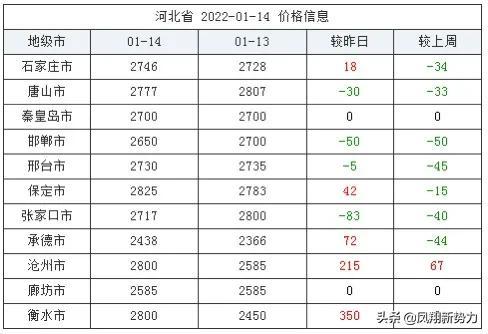 今日最新玉米价格行情,2022年1月14日全国各省玉米价格