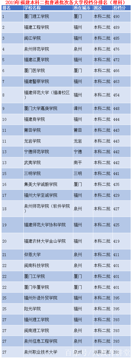 福建二本大學排名,福建二本大學分數線,這所學校分數最高!