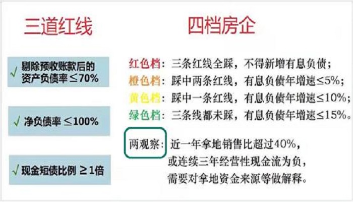 房地产三条红线图片