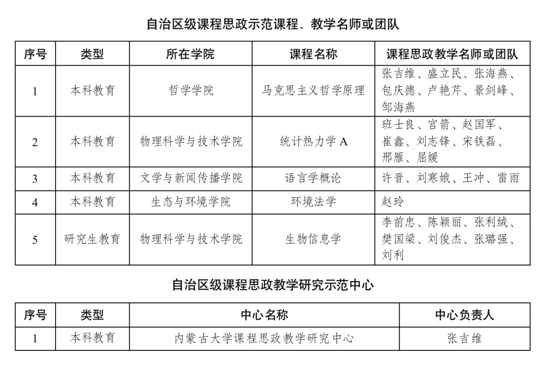 内蒙古大学考研自治区级一流本科课程+60课程思政演示项目+6插图1