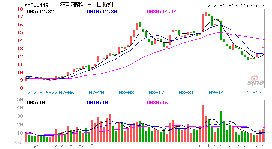 漢邦高科發佈預增公告,個股行情走向