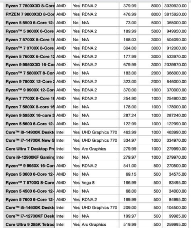 AMD统治CPU市场：月销量占比近84%！9800X3D一款接近Intel全系