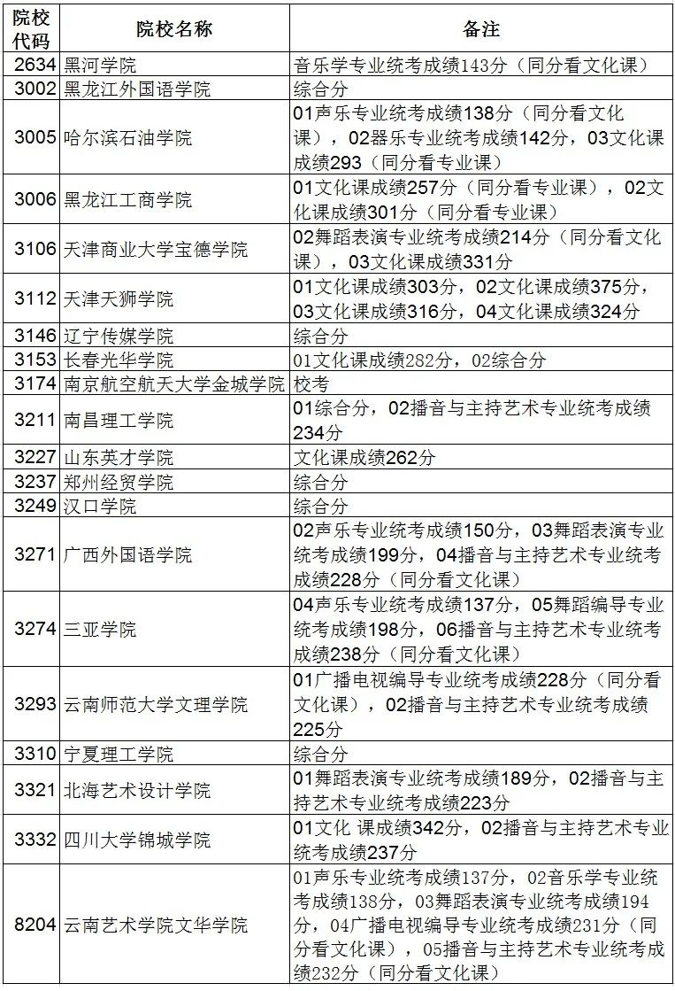 全国二类本科大学(全国二类本科大学有哪些)