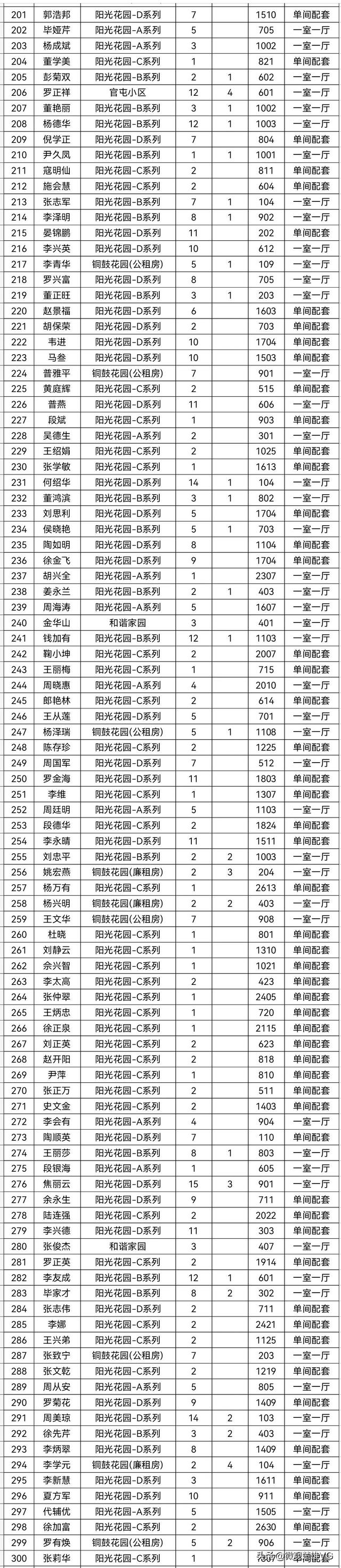 名單!楚雄市2023年第1批公租房分配搖號結果出爐