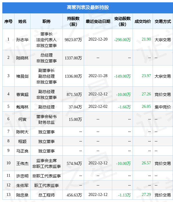 长盛轴承:12月20日公司高管孙志华减持公司股份合计298万股