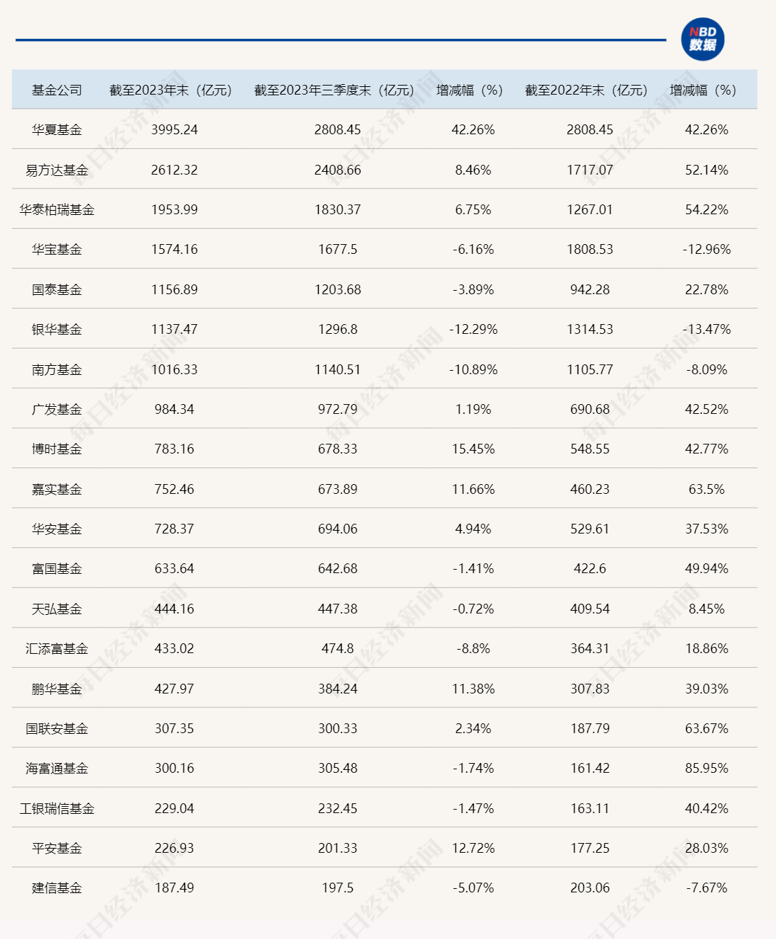 最新 基金公司2023年规模排名出炉