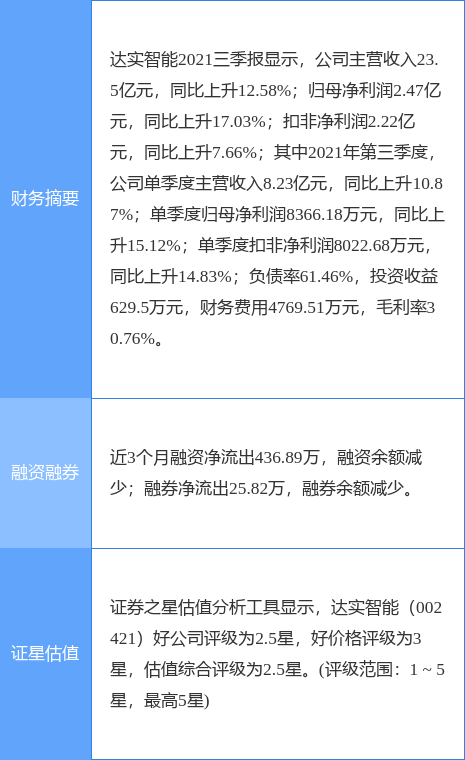 异动快报:达实智能(002421)1月26日13点33分封涨停板