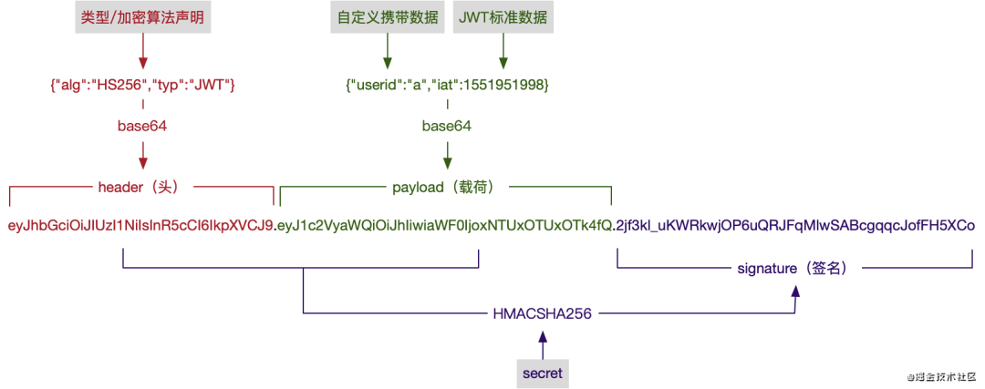 前端鑑權必須瞭解的 5 個兄弟:cookie,session,token,jwt,單點登錄