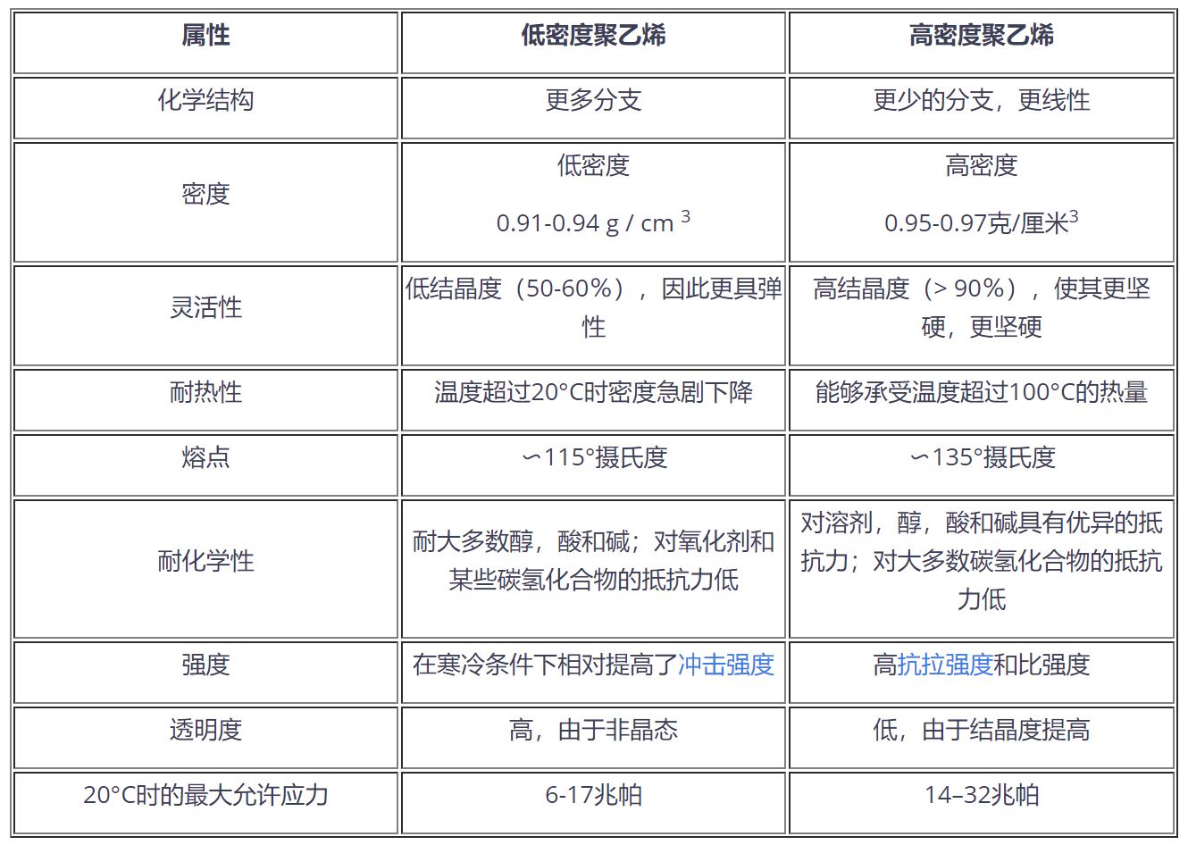 pe聚乙烯和hdpe高密度聚乙烯和ldpe低密度聚乙烯算是同一种材料吗