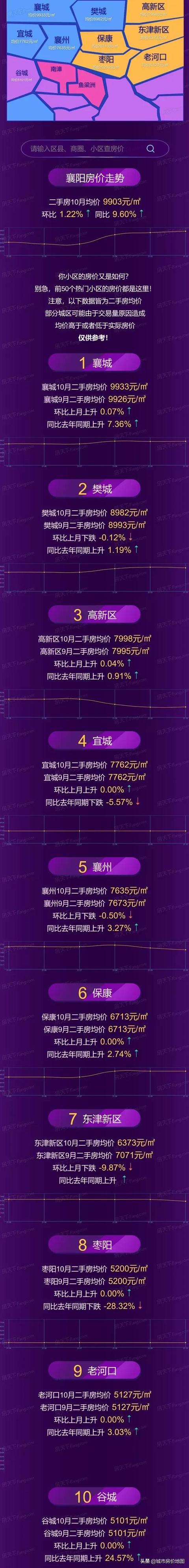 2021年10月襄阳市,各区域房价地图