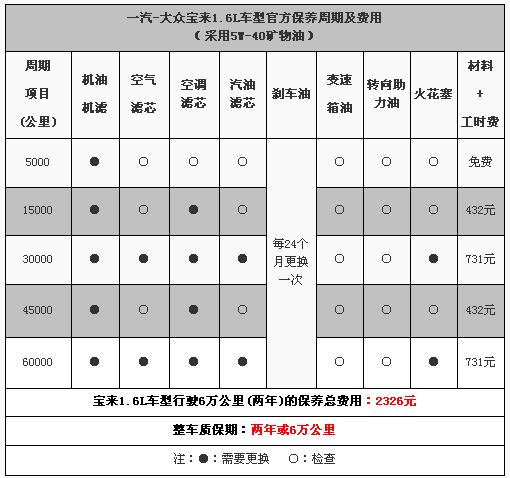 大众宝来保养周期图片