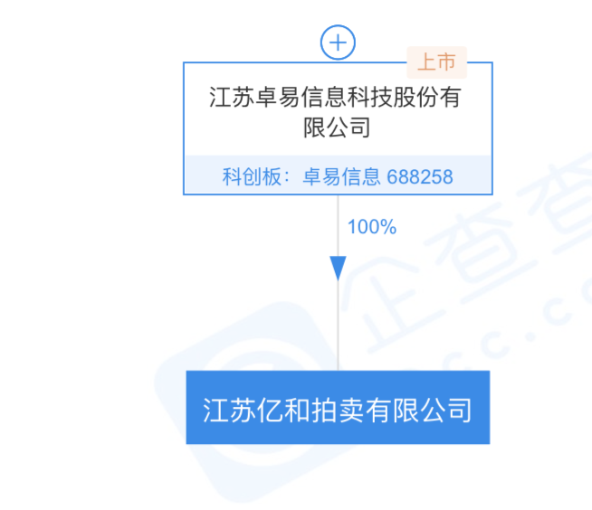 卓易信息投资成立江苏亿和拍卖公司