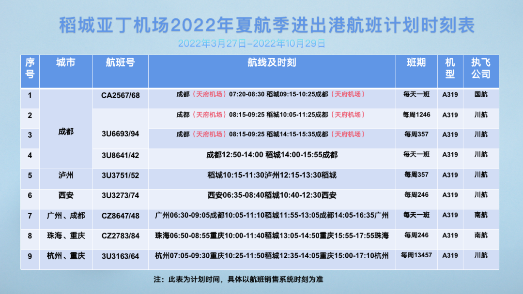 收藏稻城亞丁機場2022年夏季航班時刻表新鮮出爐