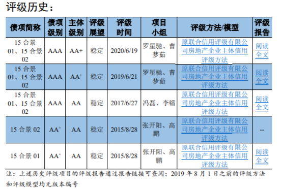 聯合資信維持廣州合景信用等級為aa 評級展望為穩定