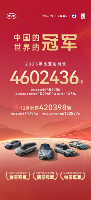 三大冠军！比亚迪2025年销售460万辆 海外年销量首次突破100万辆