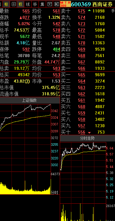 渝股点金|博腾股份:放量大涨14.85!如何操作?