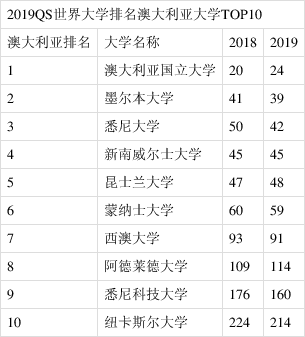 最新澳大利亞悉尼大學世界排名