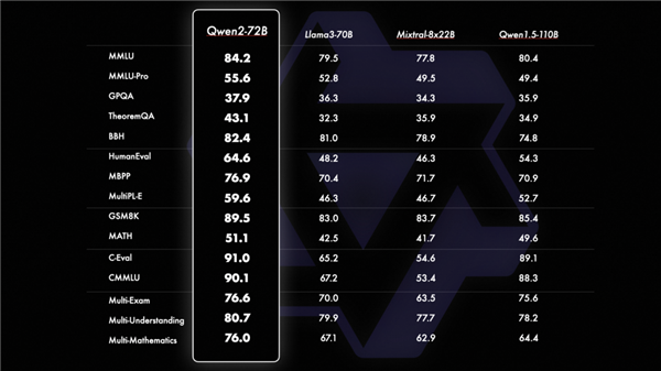 阿里云发布全球最强Qwen2开源模型!超越文心4.0等闭源大模型