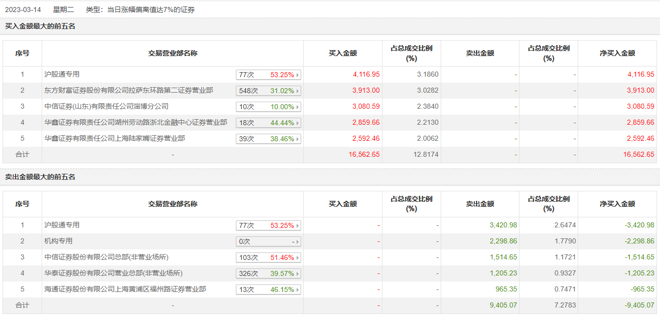 龍虎榜|晶方科技今日盤中直線封板,滬股通專用席位買入4116.