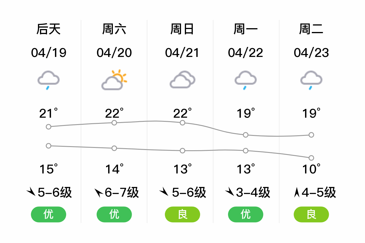 「嘉兴」明日(4/18),晴,10~22℃,东南风4~5级,空气质量优