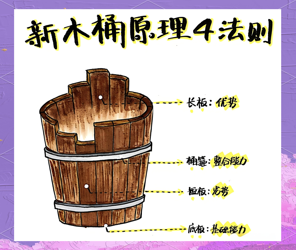 深入解析木桶原理:个人,团队与组织的成长之道