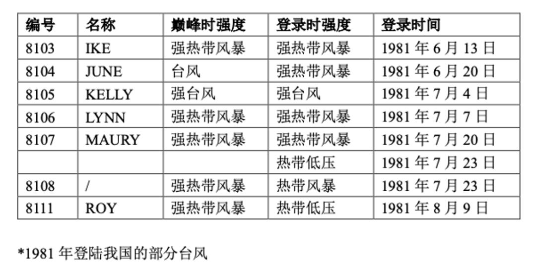 山猫,悟空,南玛都.千奇百怪的台风名字原来是这么来的
